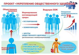 Плакат о федеральном проекте «Укрепление общественного здоровья»